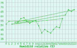 Courbe de l'humidit relative pour Stoetten