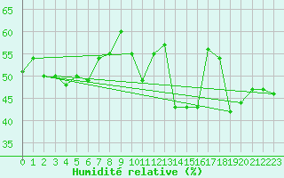Courbe de l'humidit relative pour Potes / Torre del Infantado (Esp)