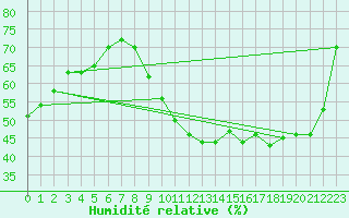 Courbe de l'humidit relative pour Amur (79)