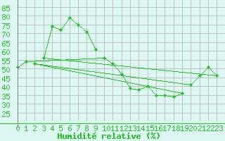 Courbe de l'humidit relative pour Limoges (87)