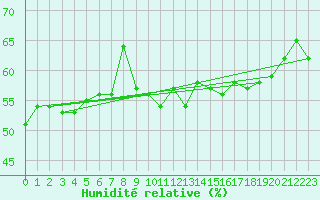 Courbe de l'humidit relative pour Oron (Sw)