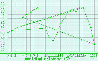 Courbe de l'humidit relative pour Bielsa