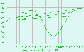Courbe de l'humidit relative pour Roujan (34)