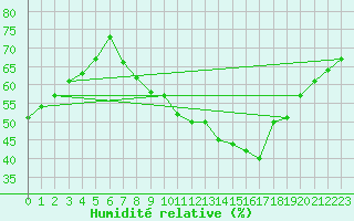 Courbe de l'humidit relative pour Aix-en-Provence (13)