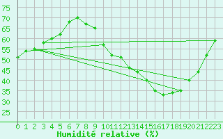 Courbe de l'humidit relative pour Montlimar (26)