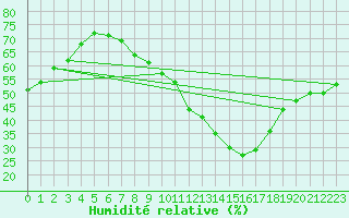 Courbe de l'humidit relative pour Michelstadt-Vielbrunn
