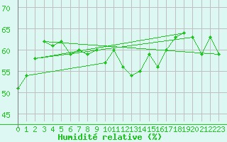 Courbe de l'humidit relative pour Ile Rousse (2B)