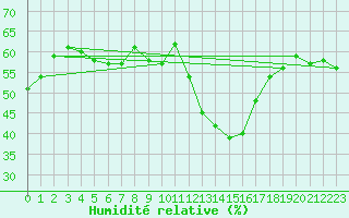 Courbe de l'humidit relative pour Perpignan (66)