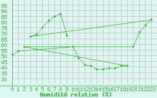 Courbe de l'humidit relative pour Valleraugue - Pont Neuf (30)