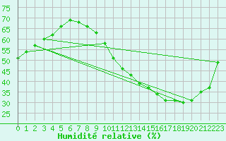 Courbe de l'humidit relative pour Courcouronnes (91)