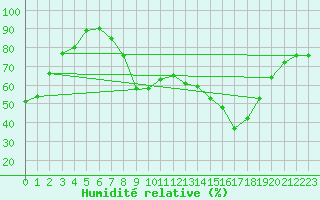 Courbe de l'humidit relative pour Figari (2A)