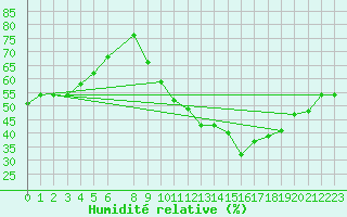 Courbe de l'humidit relative pour Timimoun