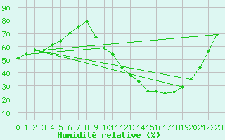 Courbe de l'humidit relative pour Dole-Tavaux (39)