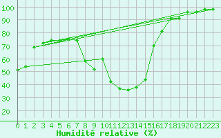 Courbe de l'humidit relative pour Saint-Bauzile (07)