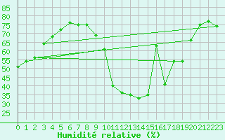 Courbe de l'humidit relative pour Luc-sur-Orbieu (11)