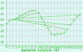 Courbe de l'humidit relative pour Sainte-Genevive-des-Bois (91)