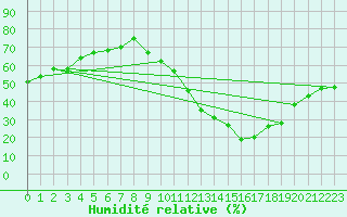 Courbe de l'humidit relative pour Bourg-Saint-Andol (07)