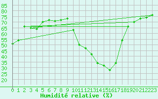 Courbe de l'humidit relative pour La Javie (04)