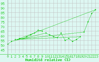 Courbe de l'humidit relative pour Christnach (Lu)