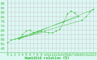 Courbe de l'humidit relative pour Le Perreux-sur-Marne (94)
