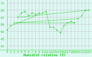 Courbe de l'humidit relative pour Sallles d'Aude (11)