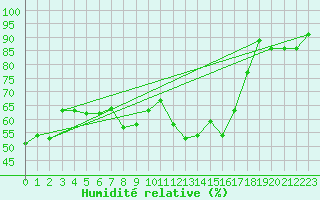 Courbe de l'humidit relative pour Oron (Sw)