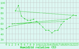 Courbe de l'humidit relative pour Montpellier (34)