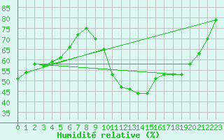Courbe de l'humidit relative pour Verges (Esp)