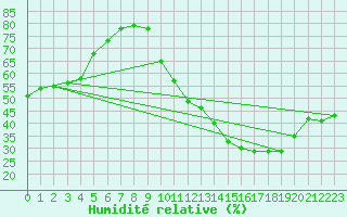 Courbe de l'humidit relative pour Saint-Bauzile (07)
