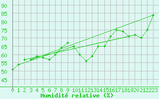 Courbe de l'humidit relative pour Limoges (87)