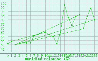 Courbe de l'humidit relative pour Crap Masegn