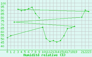 Courbe de l'humidit relative pour Joseni