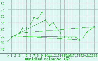 Courbe de l'humidit relative pour Saint-Just-le-Martel (87)