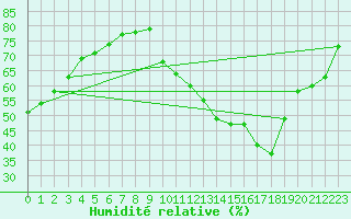 Courbe de l'humidit relative pour Ciudad Real (Esp)