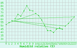Courbe de l'humidit relative pour Trappes (78)