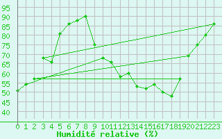 Courbe de l'humidit relative pour Chambry / Aix-Les-Bains (73)