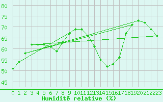 Courbe de l'humidit relative pour Lanvoc (29)