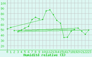 Courbe de l'humidit relative pour Montpellier (34)