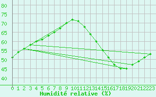 Courbe de l'humidit relative pour Saint-Michel-d'Euzet (30)