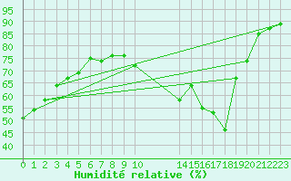 Courbe de l'humidit relative pour Sisteron (04)