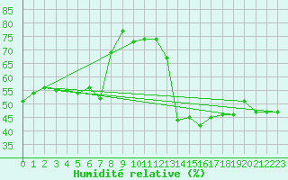 Courbe de l'humidit relative pour Thorrenc (07)