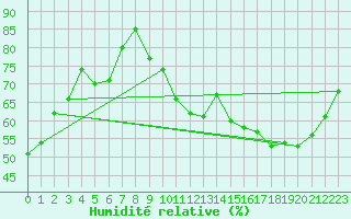 Courbe de l'humidit relative pour Chlons-en-Champagne (51)