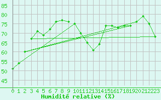 Courbe de l'humidit relative pour Luc-sur-Orbieu (11)