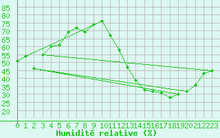 Courbe de l'humidit relative pour Bauru