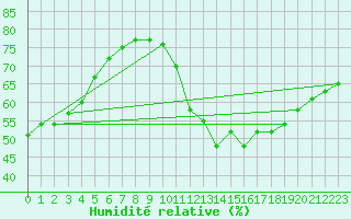 Courbe de l'humidit relative pour Offenbach Wetterpar