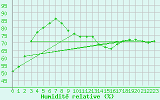 Courbe de l'humidit relative pour Oehringen