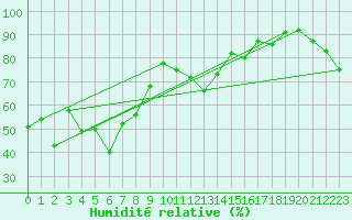 Courbe de l'humidit relative pour Kopaonik