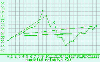 Courbe de l'humidit relative pour Creil (60)