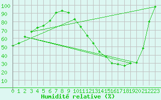 Courbe de l'humidit relative pour La Baie , Que.