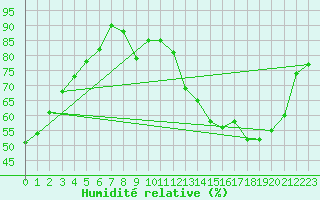 Courbe de l'humidit relative pour Troyes (10)